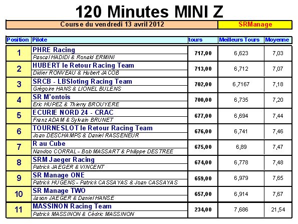 120 minutes Mini Z à Manage  - Page 2 Rasult10