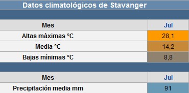 Climatología en Stavanger Predic10