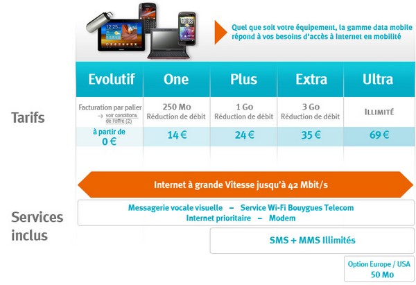 Bouygues Telecom lance des forfaits 42Mbps pour les Pros 42mbps10