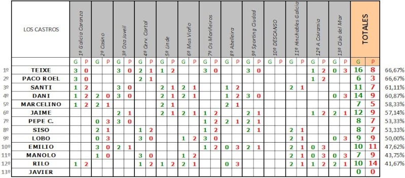 Estadística LOS CASTROS - Jornada 24 Est_e140