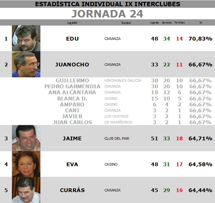 IX Interclubes - Estadística INDIVIDUAL - Jornada 24 Est_i203