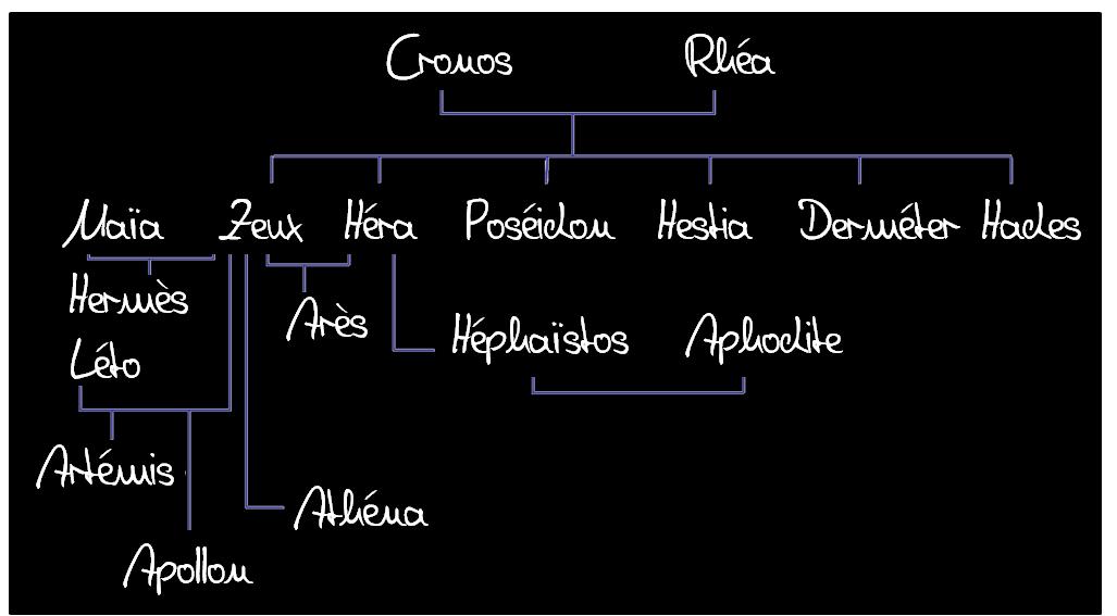 Théogonie grecque - L'arbre de famille... Imagea10