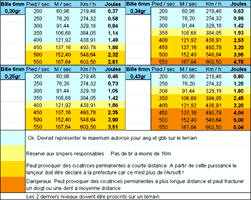 TABLEAU FPS -GRAMMAGE BB = IMPACT EN JOULES Tablea10