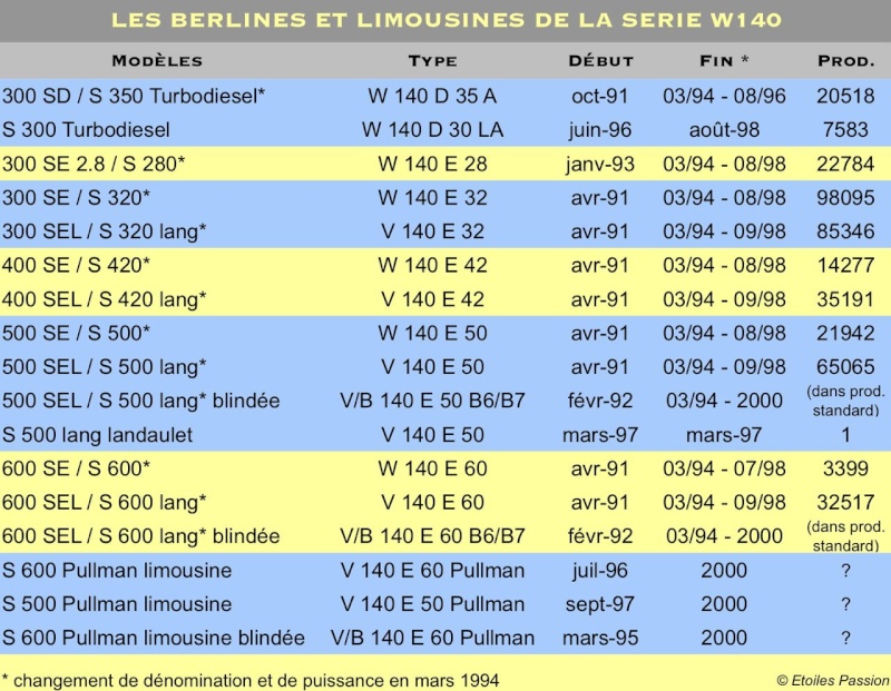 [Historique] La Mercedes Classe S (W140) 1991-1998  W140_m10