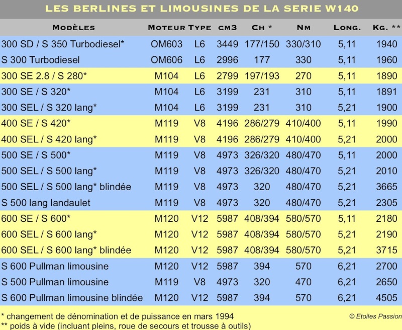 [Historique] La Mercedes Classe S (W140) 1991-1998  W140_m11