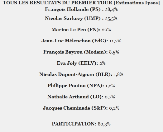 [HRP] Résultats du premier tour des élections présidentielles de 2012 Result10
