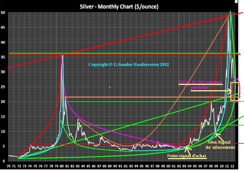 Analyse technique argent métal - silver, en timing angles Silver15