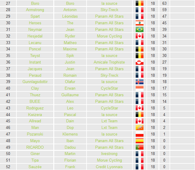 Résultat final du classement débutants (Newbie) [saison 2]  Newbie11