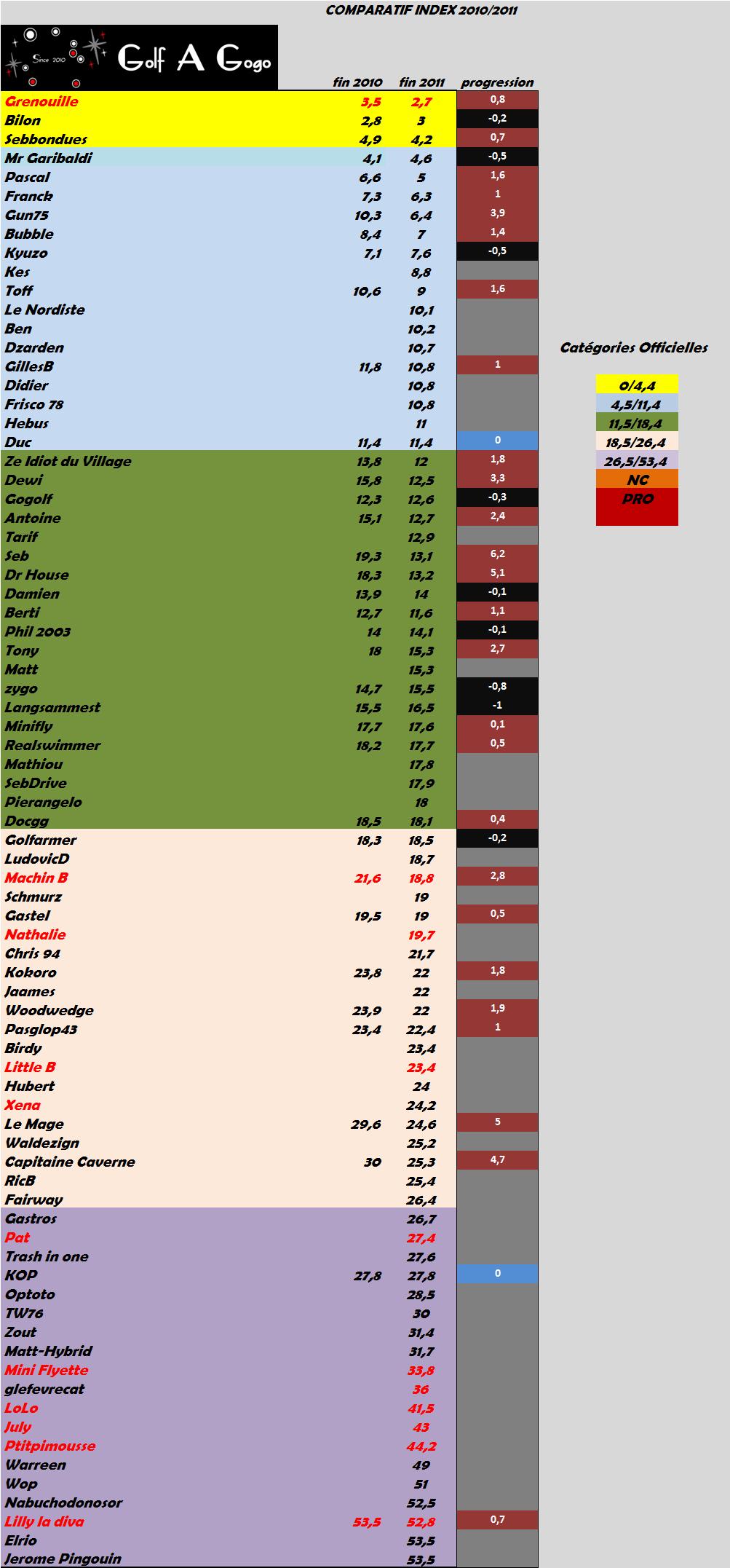 Tableau comparatif 2010/2011 Comp14