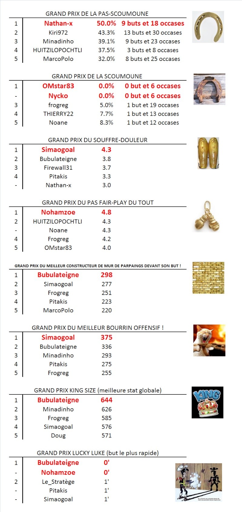 Les classements individuels S45 Classe17