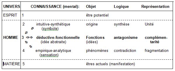 Les trois niveaux de la connaissance Niv_lo11