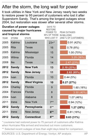 Durée de la panne électrique de NY suite à Sandy Lostpo10