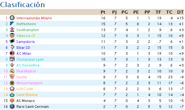 Clasificación Jornada 7 Clasij13