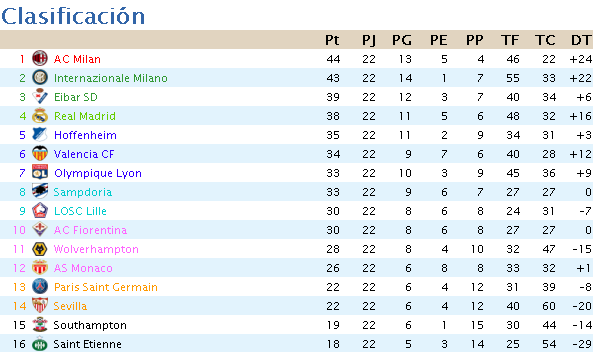 Clasificación Jornada 22 Clasij23