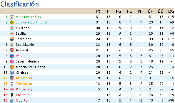 Clasificación Jornada 15 Fecha116