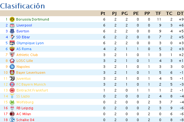 Clasificación Jornada 2 Tablaj11