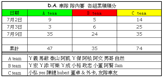 各 team 累積積分 2011-010