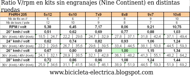 Nine Continent y Bafang BPM: tabla de voltajes, velocidad y bobinado (7x9, 8X8...), rpm... Image012