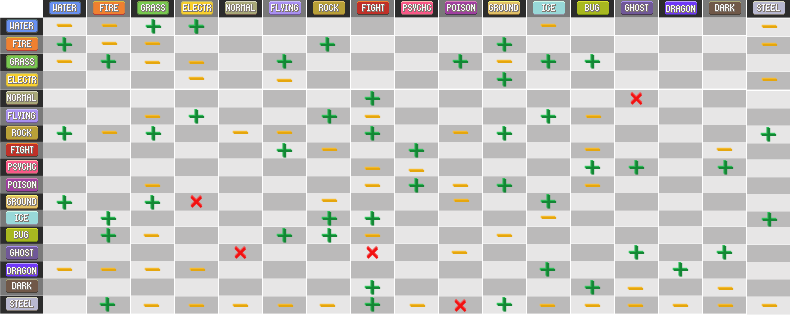 Tabela de vantagens e desvantagens pokemon