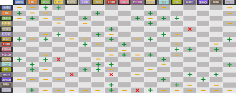 Tabela de vantagens e desvantagens pokemon