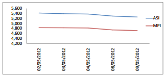 Trade Summary Market  - 09/05/2012 090510