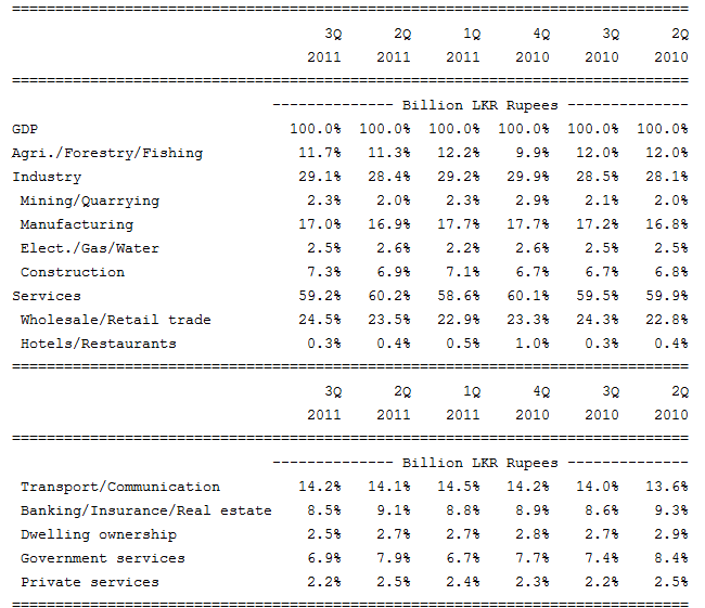 Sri Lanka Third Quarter GDP: Contribution by Sector Bloo10