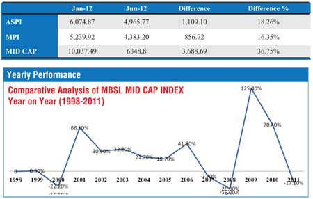 Prospects of Midcap stocks in Colombo Bourse 111210