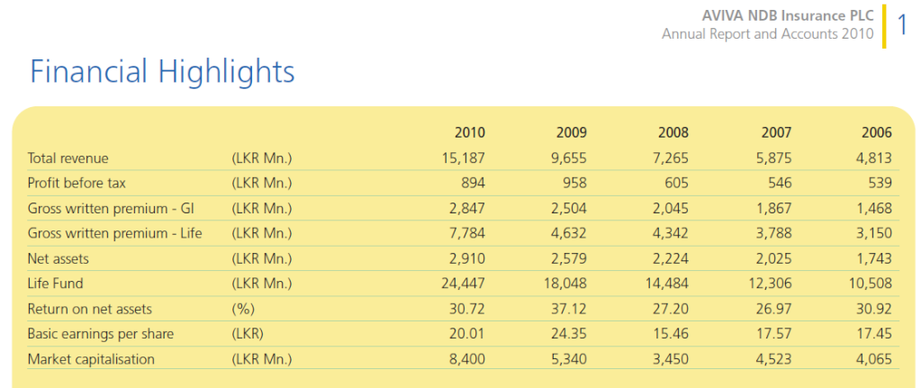 Dividend Announsment- AVIVA-NDB insuarance Avi10