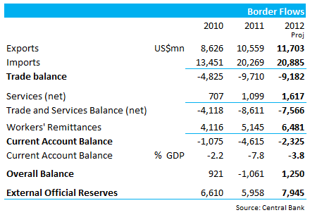 Sri Lanka hopes narrow current account gap, despite strong capital flows Cb10