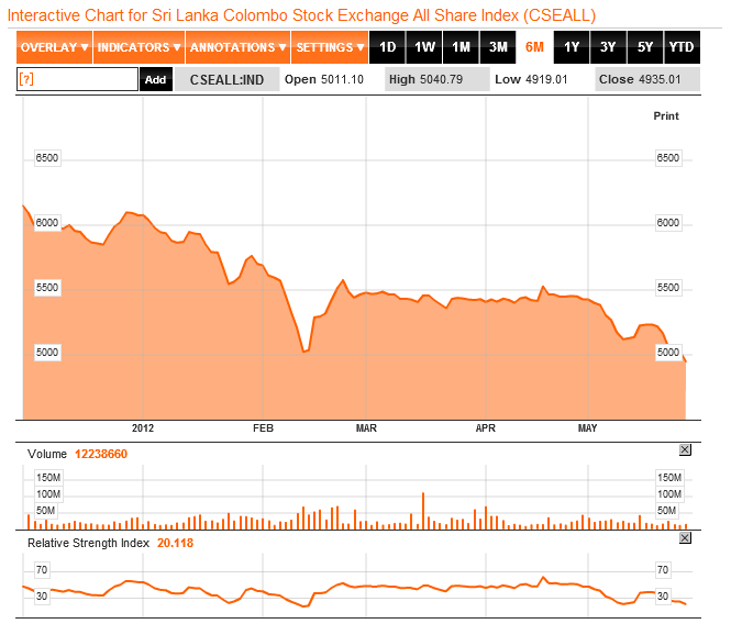 Interactive Chart 29-05-2012 for Sri Lanka Colombo Stock Exchange All Share Index Cse10