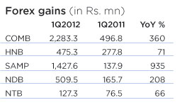 Forex gains buoy banks Forex10