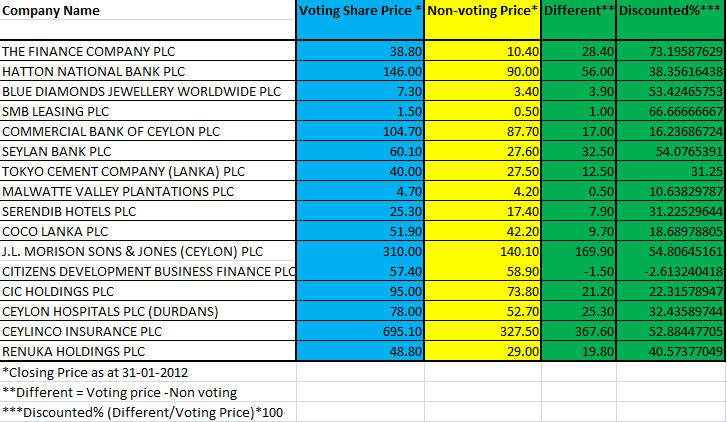 CSE-Non-Voting share valuation research Voting10