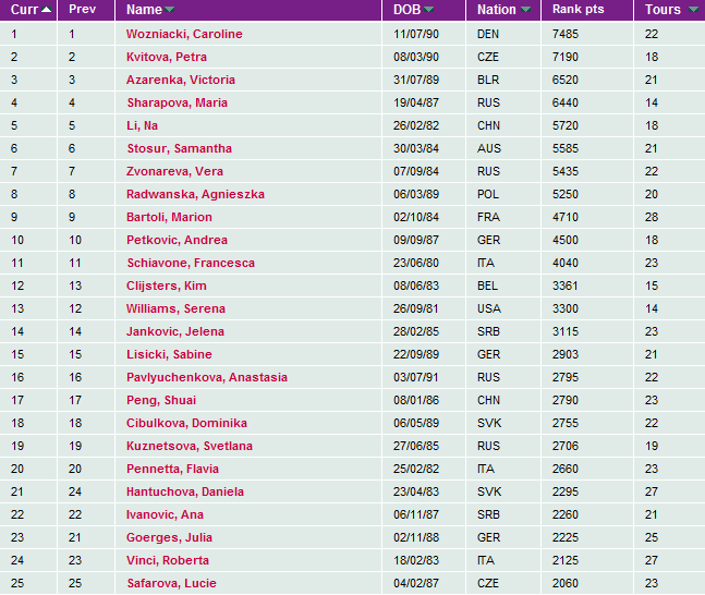 Classifica WTA Immagi25