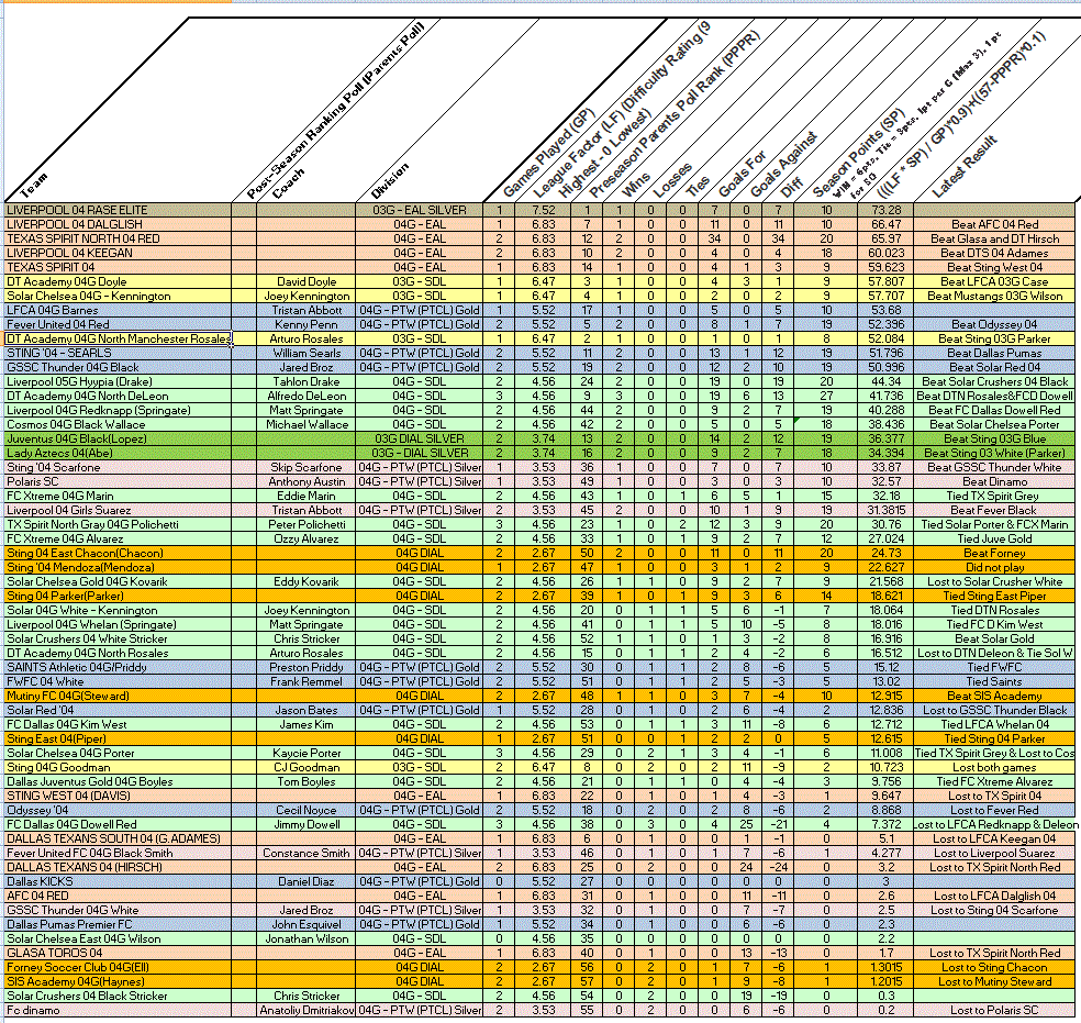 04 Girls - Week 3 Standings, Rankings and a little Fun with Math Week3a10