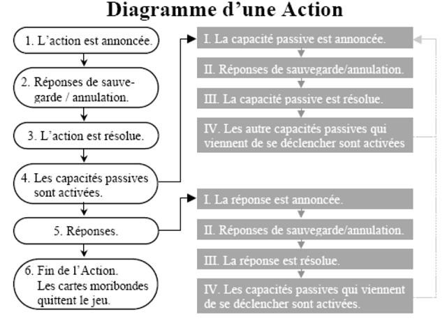 FAQ diagrammes actions & étapes Action10