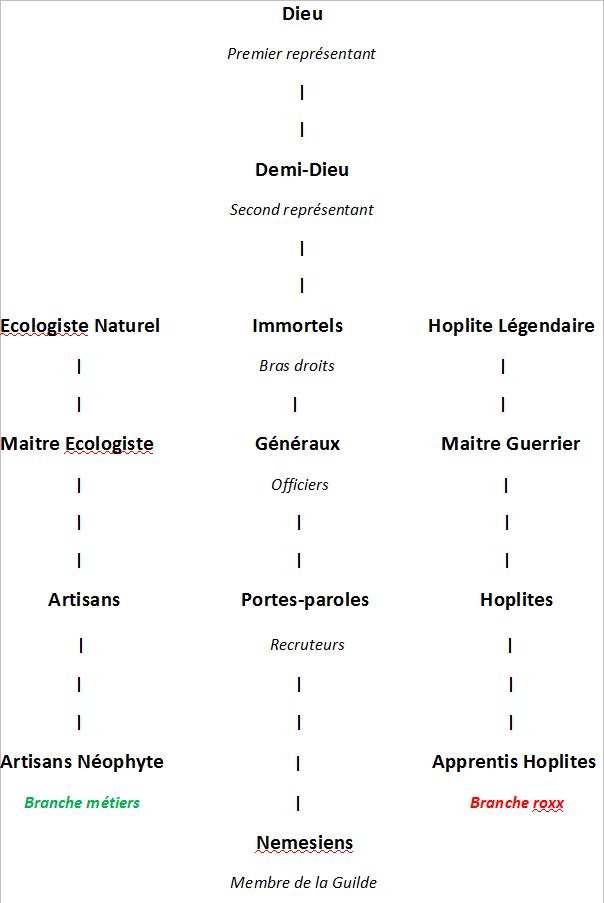 II. Notre Hiérarchie Hiarar10