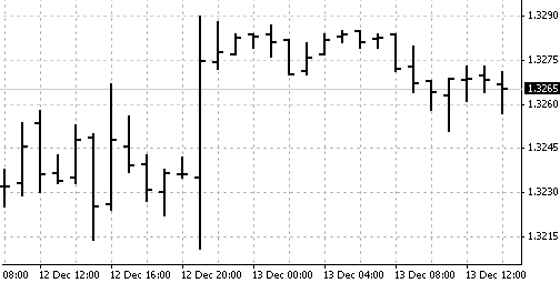 Виды графиков. Бары, японские свечи, линии. Graph-12