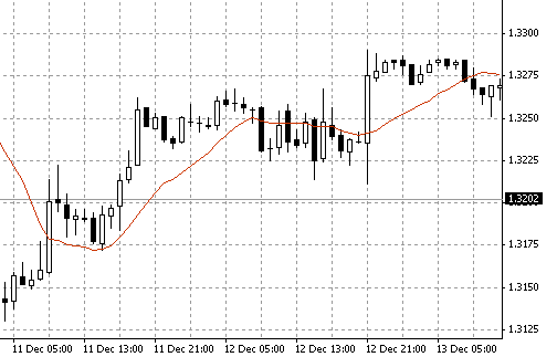 Простые индикаторы Graph-14