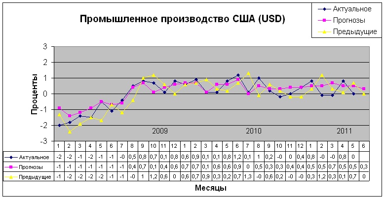 Индекс промышленного производства — Industrial Production Ssa10