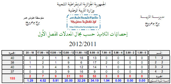 احصائيات التلاميذ حسب مجال المعدلات للفصل الأول 2011-2012 Ooouoo12