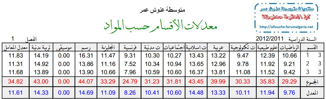 معدل الأقسام حسب المواد للفصل الأول 2011-2012 Uoou_o11