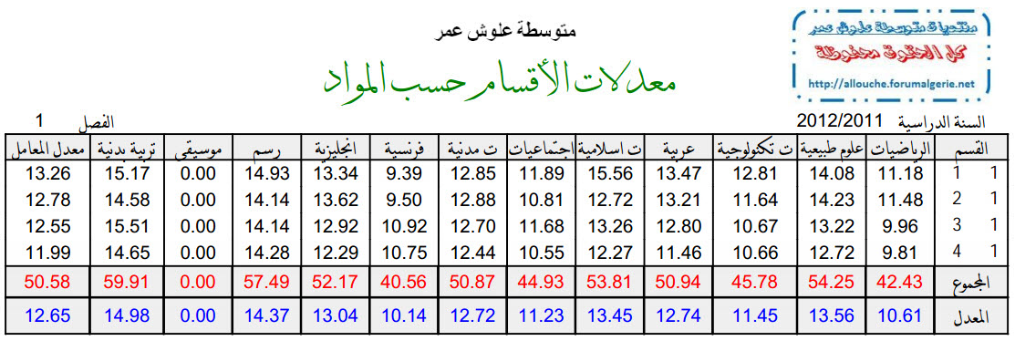 معدل الأقسام حسب المواد للفصل الأول 2011-2012 Uoou_o13