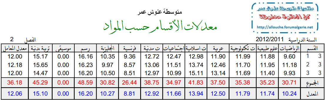 معدل الأقسام حسب المواد للفصل الثاني 2011-2012 Uoou_o15