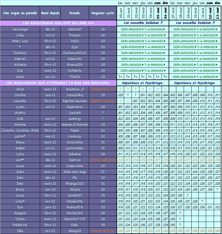 Tableau des essayeuses de mai 2012 Semain16