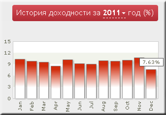 Инвестирование с минимальными вложениями Dohod211