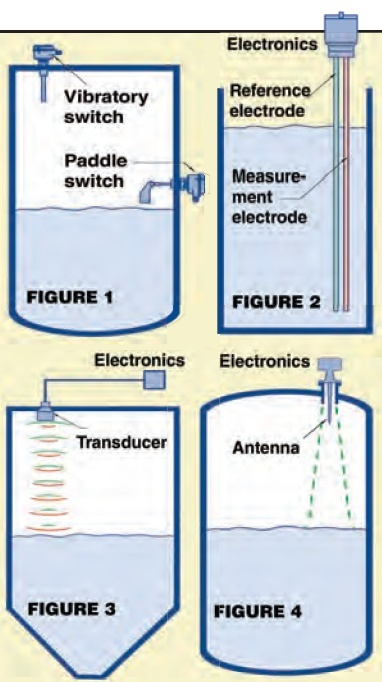 Level Measurements - Fingertips Facts 110