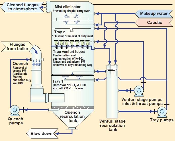 ‘All-in-one’ fluegas scrubber Chemen10