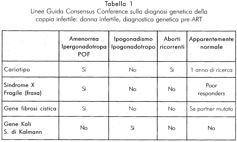 "Malformazioni ed anomalie genetiche nelle gravidanze PMA" di Claudia Scarduelli e Andrea Busnelli Tab1_c10
