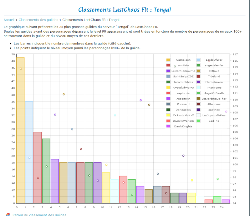 Classements oficiel des guildes sur tengal du 04/02/2012 Mieux_11