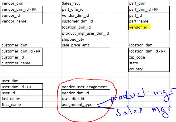 Fact, factless fact, and current view dimensions Sales_14